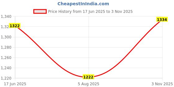 flipkart.com safaa Unstitched Acrylic Blend Kurta & Palazzo Material Self Design safaa Price History Graph from 17 Jun 2025 to 3 Nov 2025