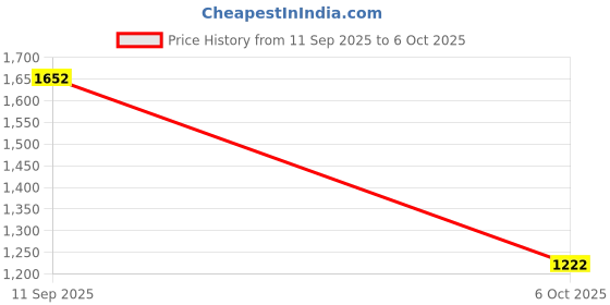 flipkart.com safaa Unstitched Wool Suit Fabric Printed safaa Price History Graph from 11 Sep 2025 to 6 Oct 2025