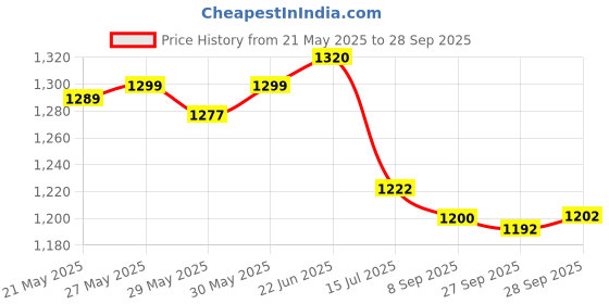 flipkart.com safaa Unstitched Wool Suit Fabric Self Design safaa Price History Graph from 21 May 2025 to 28 Sep 2025