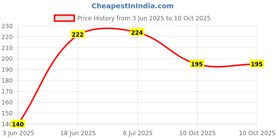 flipkart.com safaaqua Copper chrome RO tap suitable all RO water purifiers Tap Mount Water Filter safaaqua Price History Graph from 3 Jun 2025 to 10 Oct 2025