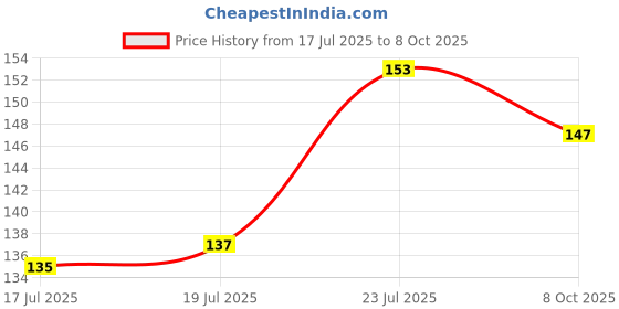 flipkart.com safar enterprises Small 12 L Backpack Kongi Rabbite School Bag Soft Plush Backpacks Baby 1 to 3 Age Boy,Girls Nursery safar enterprises Price History Graph from 17 Jul 2025 to 8 Oct 2025