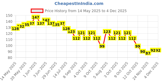 flipkart.com safar enterprises Universal Waterproof Mobile Holder / Pouch-Bag for All Scooters Scooty Bike Mobile Holder safar enterprises Price History Graph from 14 May 2025 to 3 Dec 2025