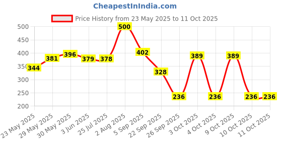 flipkart.com nivia Safari Basketball - Size: 3 nivia Price History Graph from 23 May 2025 to 11 Oct 2025