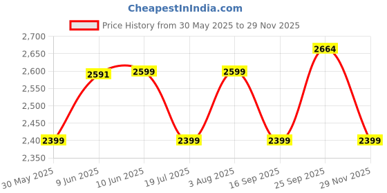 flipkart.com safari Blue Men & Women Sling Bag Muse safari Price History Graph from 30 May 2025 to 29 Nov 2025