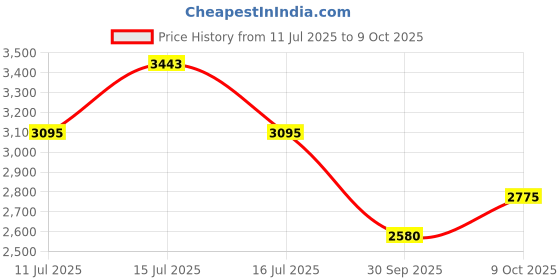 flipkart.com lamy Safari Extra Fine Nib Fountain Pen | Charcoal Body, Smooth & Refillable Ink Fountain Pen lamy Price History Graph from 11 Jul 2025 to 9 Oct 2025
