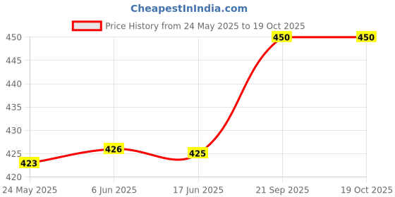 flipkart.com safari go Brown Men Sling Bag Vegan Leather sling bag for men safari go Price History Graph from 24 May 2025 to 18 Oct 2025
