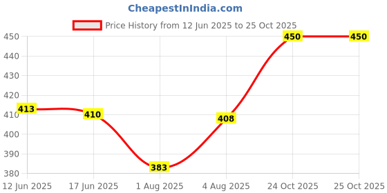 flipkart.com safari go Brown Men Sling Bag Vegan Leather sling bag for men safari go Price History Graph from 12 Jun 2025 to 25 Oct 2025