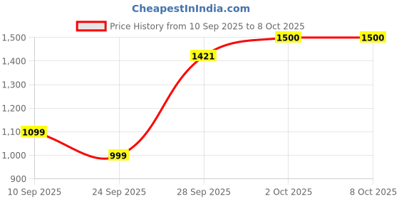 flipkart.com safari Large 32 L Backpack Duplex 1 safari Price History Graph from 10 Sep 2025 to 8 Oct 2025