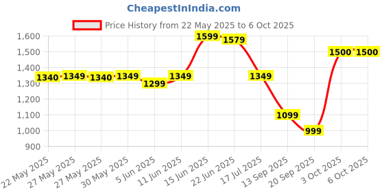 flipkart.com safari Large 32 L Backpack Duplex 3 safari Price History Graph from 22 May 2025 to 5 Oct 2025