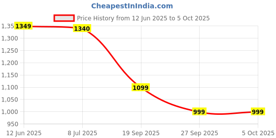 flipkart.com safari Large 32 L Backpack Duplex 3 safari Price History Graph from 12 Jun 2025 to 5 Oct 2025