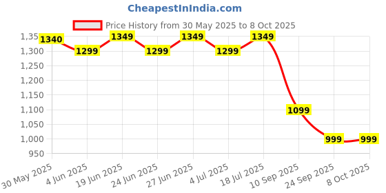 flipkart.com safari Large 32 L Backpack Duplex 4 safari Price History Graph from 30 May 2025 to 8 Oct 2025