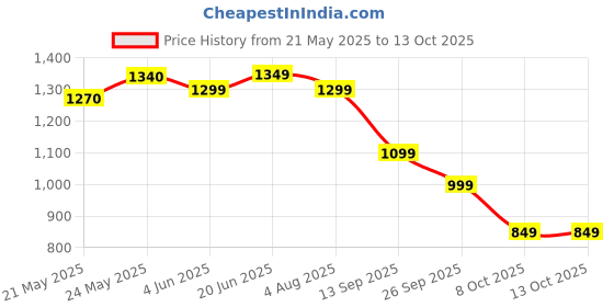 flipkart.com safari Large 32 L Backpack Duplex 4 safari Price History Graph from 21 May 2025 to 13 Oct 2025