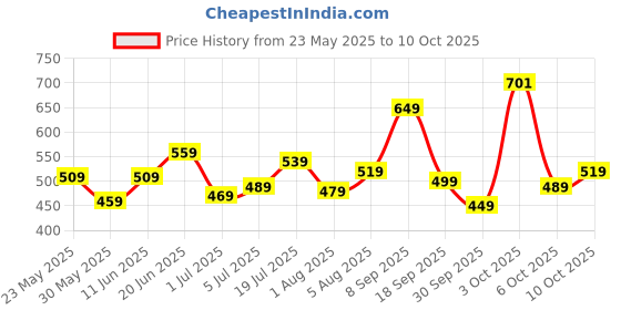 flipkart.com safari Large 32 L Backpack KUDOS safari Price History Graph from 23 May 2025 to 10 Oct 2025
