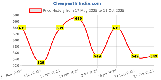 flipkart.com safari Large 32 L Laptop Backpack Prisma safari Price History Graph from 17 May 2025 to 11 Oct 2025