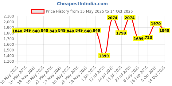 flipkart.com safari Large 34 L Laptop Backpack Spade 2 safari Price History Graph from 15 May 2025 to 14 Oct 2025