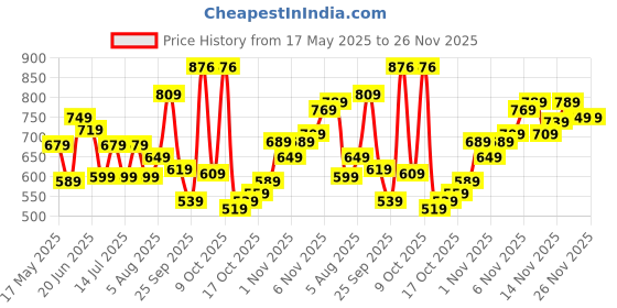 flipkart.com safari Large 35 L Backpack Halo safari Price History Graph from 17 May 2025 to 26 Nov 2025