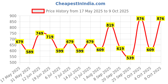 flipkart.com safari Large 35 L Backpack Halo safari Price History Graph from 17 May 2025 to 8 Oct 2025