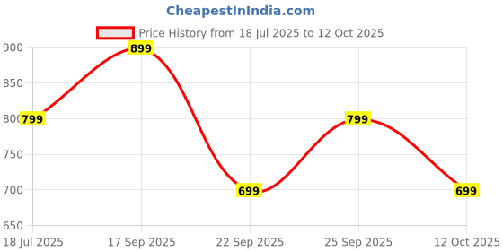 flipkart.com safari Large 35 L Backpack SNAP safari Price History Graph from 18 Jul 2025 to 12 Oct 2025