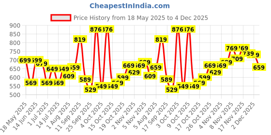 flipkart.com safari Large 35 L Laptop Backpack Ashper Pro safari Price History Graph from 18 May 2025 to 4 Dec 2025