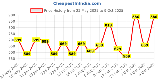 flipkart.com safari Large 35 L Laptop Backpack Deluxe safari Price History Graph from 23 May 2025 to 9 Oct 2025