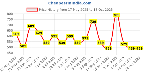 flipkart.com safari Large 35 L Laptop Backpack Jolt safari Price History Graph from 17 May 2025 to 18 Oct 2025