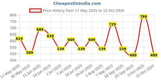 flipkart.com safari Large 35 L Laptop Backpack Jolt safari Price History Graph from 17 May 2025 to 12 Oct 2025