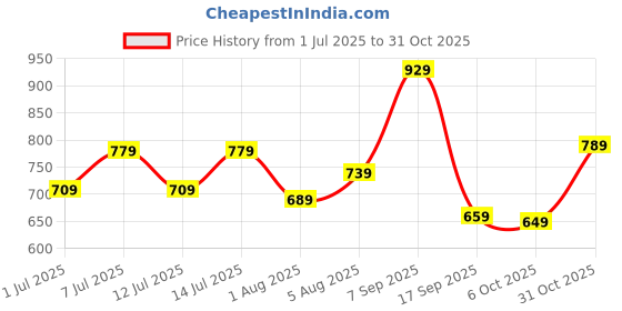 flipkart.com safari Large 35 L Laptop Backpack Tribal safari Price History Graph from 1 Jul 2025 to 31 Oct 2025