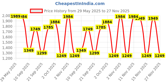 flipkart.com safari Large 37 L Backpack Bonus 1 safari Price History Graph from 29 May 2025 to 27 Nov 2025