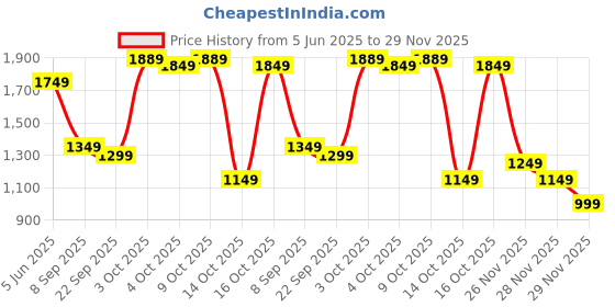 flipkart.com safari Large 37 L Backpack Bonus 2 safari Price History Graph from 5 Jun 2025 to 29 Nov 2025