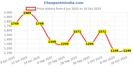 flipkart.com safari Large 37 L Backpack Bonus 2 safari Price History Graph from 6 Jun 2025 to 16 Oct 2025