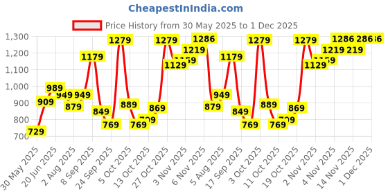 flipkart.com safari Large 37 L Backpack Bounce safari Price History Graph from 30 May 2025 to 30 Nov 2025