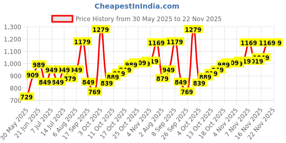 flipkart.com safari Large 37 L Backpack Bounce safari Price History Graph from 30 May 2025 to 22 Nov 2025
