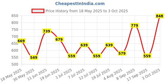 flipkart.com safari Large 37 L Backpack LUMOS safari Price History Graph from 18 May 2025 to 3 Oct 2025