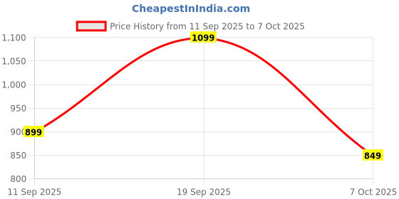flipkart.com safari Large 37 L Backpack Pulse 6 safari Price History Graph from 11 Sep 2025 to 7 Oct 2025