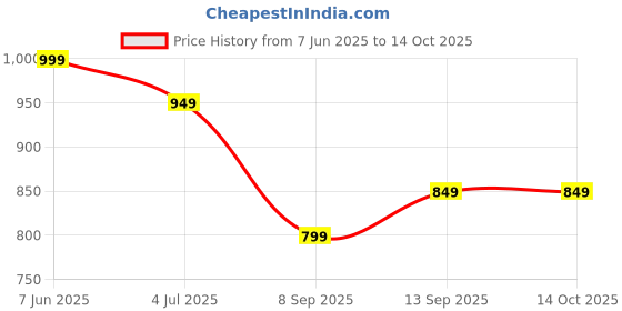 flipkart.com safari Large 37 L Backpack Rove safari Price History Graph from 7 Jun 2025 to 14 Oct 2025