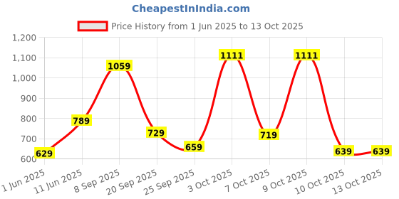flipkart.com safari Large 37 L Backpack Soar safari Price History Graph from 1 Jun 2025 to 13 Oct 2025