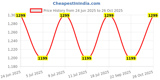 flipkart.com safari Large 37 L Backpack Terra safari Price History Graph from 24 Jun 2025 to 26 Oct 2025