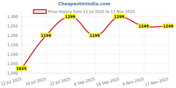 flipkart.com safari Large 37 L Backpack Terra safari Price History Graph from 12 Jul 2025 to 17 Nov 2025