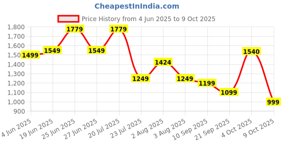 flipkart.com safari Large 37 L Backpack Triplex 1 safari Price History Graph from 4 Jun 2025 to 9 Oct 2025