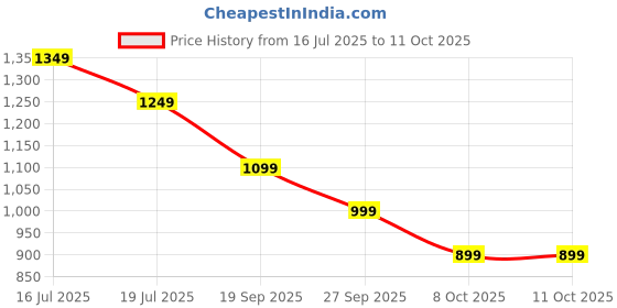 flipkart.com safari Large 37 L Backpack Triplex 1 safari Price History Graph from 16 Jul 2025 to 9 Oct 2025