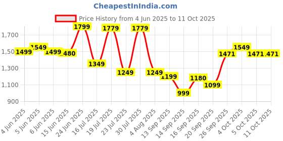 flipkart.com safari Large 37 L Backpack Triplex 2 safari Price History Graph from 4 Jun 2025 to 11 Oct 2025