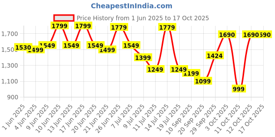 flipkart.com safari Large 37 L Backpack Triplex 3 safari Price History Graph from 1 Jun 2025 to 16 Oct 2025