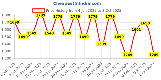 flipkart.com safari Large 37 L Backpack Triplex 4 safari Price History Graph from 4 Jun 2025 to 8 Oct 2025