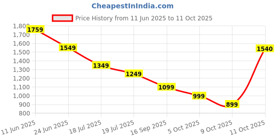 flipkart.com safari Large 37 L Backpack Triplex 4 safari Price History Graph from 11 Jun 2025 to 11 Oct 2025