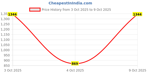 flipkart.com safari Large 37 L Laptop Backpack Aston safari Price History Graph from 3 Oct 2025 to 9 Oct 2025