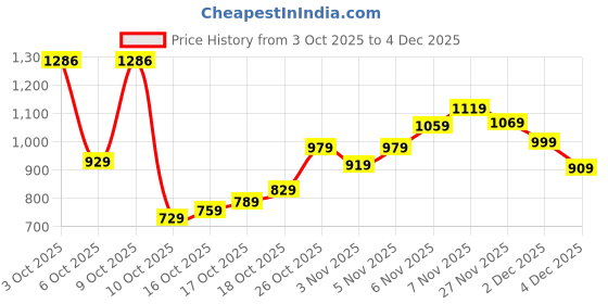 flipkart.com safari Large 37 L Laptop Backpack Loft safari Price History Graph from 3 Oct 2025 to 4 Dec 2025
