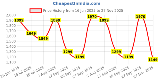 flipkart.com safari Large 43 L Backpack Quadro 1 safari Price History Graph from 16 Jun 2025 to 27 Nov 2025