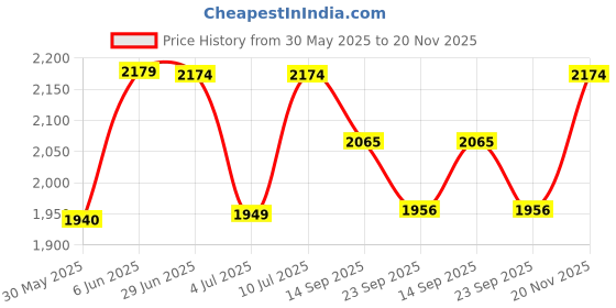 flipkart.com safari Large 43 L Backpack Quadro 2 safari Price History Graph from 30 May 2025 to 20 Nov 2025