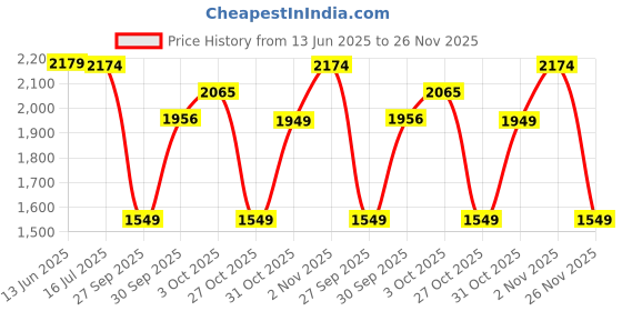 flipkart.com safari Large 43 L Backpack Quadro 3 safari Price History Graph from 13 Jun 2025 to 26 Nov 2025