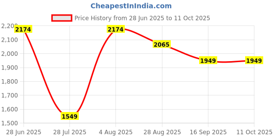flipkart.com safari Large 43 L Backpack Quadro 3 safari Price History Graph from 28 Jun 2025 to 10 Oct 2025